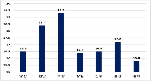 그림 7. 주요 도시의 고혈압 유병율 비교(%).