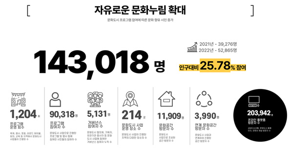 2023 김해 문화도시 성과 요약.