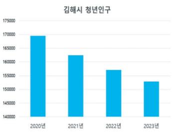 김해시 청년 인구 추이.